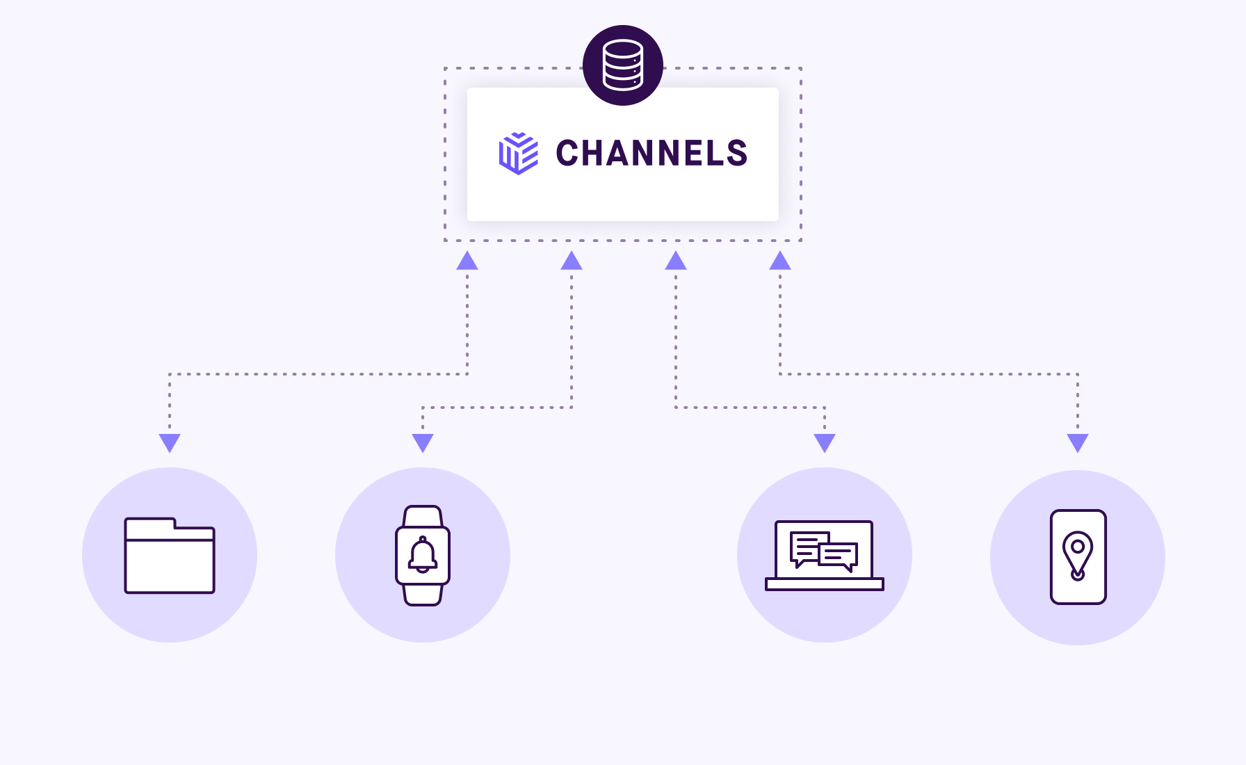 A diagram showing devices sharing data in realtime with Pusher Channels